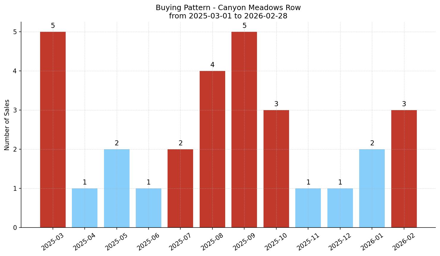 Canyon Meadows Row/Townhouse Buying Pattern – last 12 months