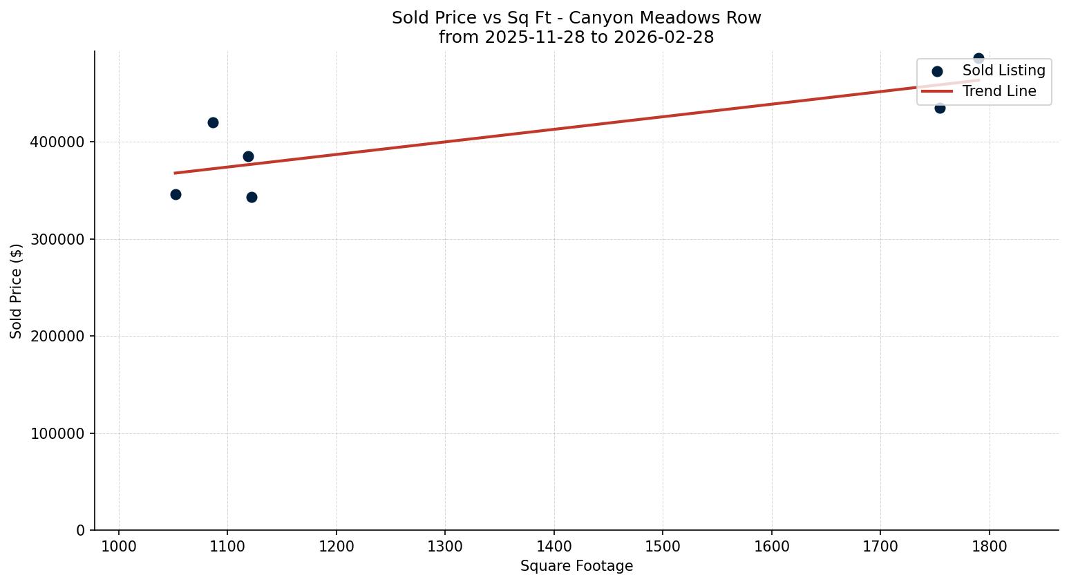 Canyon Meadows Row/Townhouse Price vs. Square Footage – last 3 months