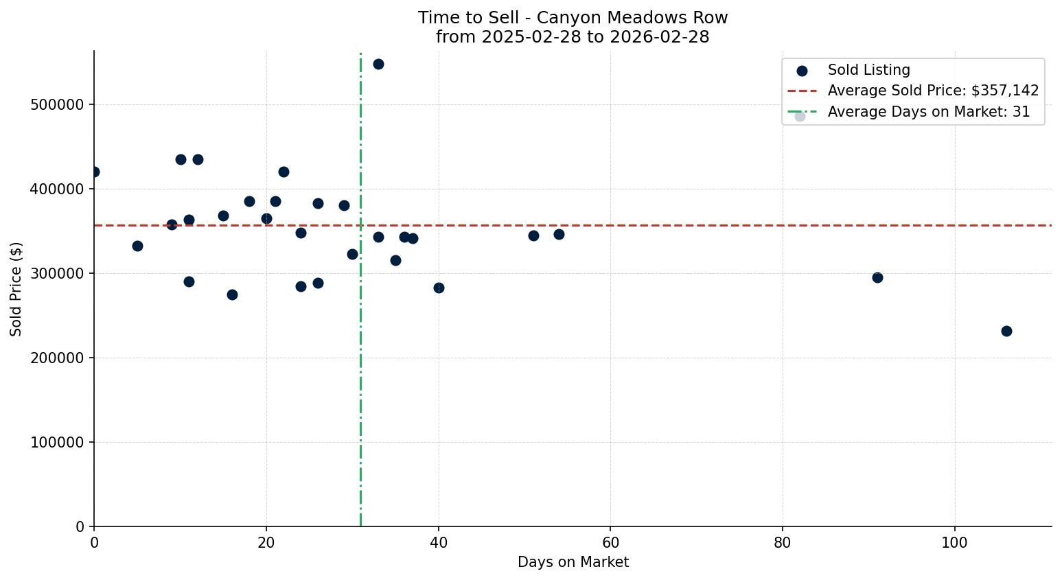 Canyon Meadows Row/Townhouse Time to Sell from 2025-02-28 to 2026-02-28