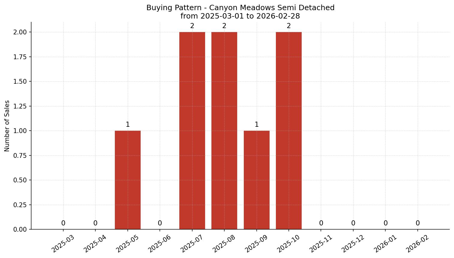 Canyon Meadows Semi Detached (Half Duplex) Buying Pattern – last 12 months