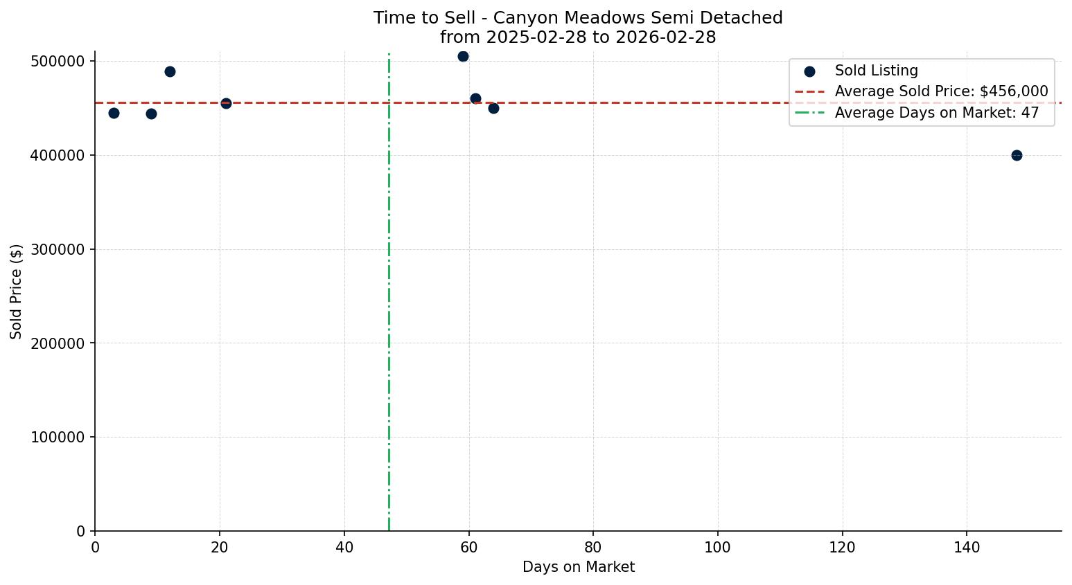 Canyon Meadows Semi Detached (Half Duplex) Time to Sell from 2025-02-28 to 2026-02-28