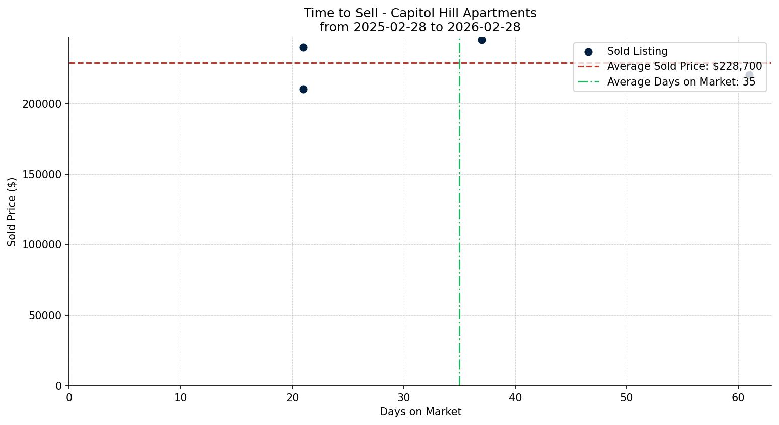 Capitol Hill Apartment Time to Sell from 2025-02-28 to 2026-02-28