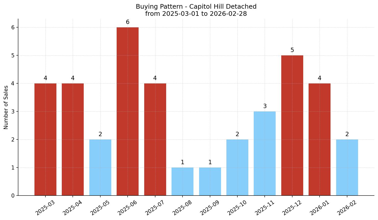 Capitol Hill Detached Buying Pattern – last 12 months