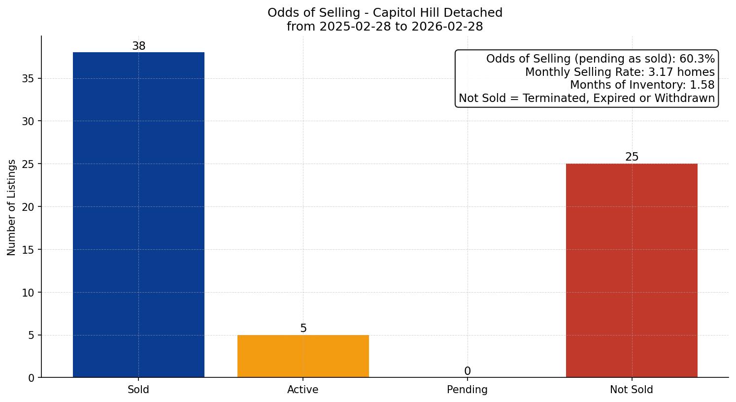 Capitol Hill Detached Odds of Selling – last 12 months