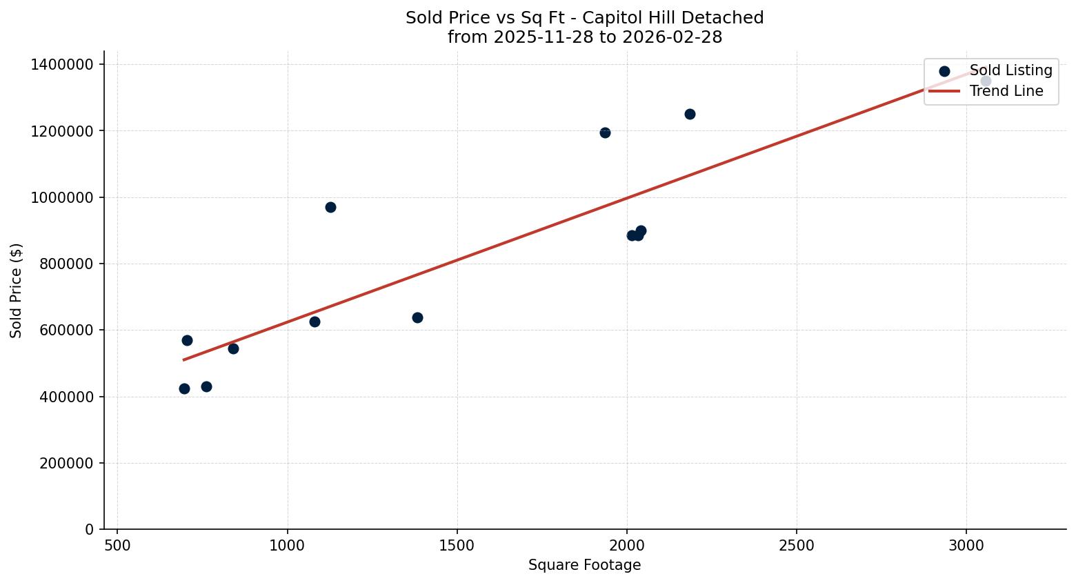 Capitol Hill Detached Price vs. Square Footage – last 3 months