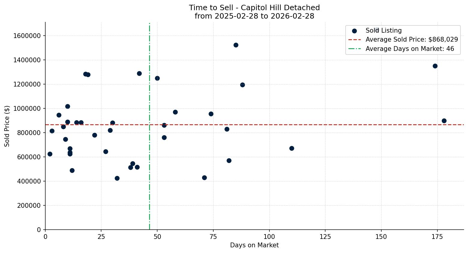 Capitol Hill Detached Time to Sell from 2025-02-28 to 2026-02-28