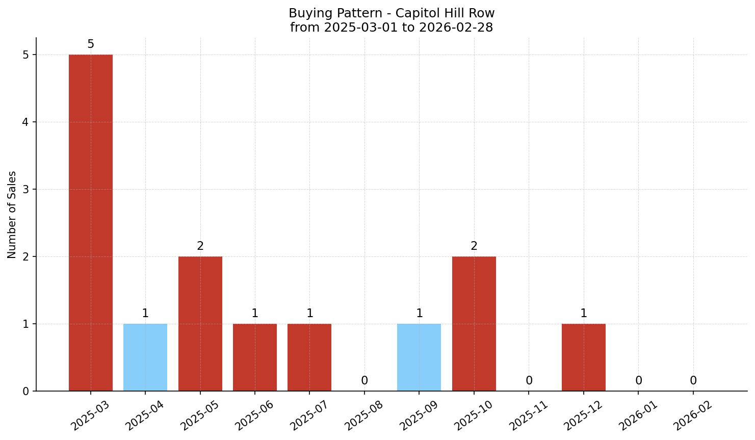 Capitol Hill Row/Townhouse Buying Pattern – last 12 months