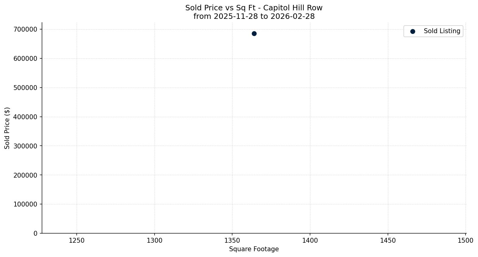 Capitol Hill Row/Townhouse Price vs. Square Footage – last 3 months