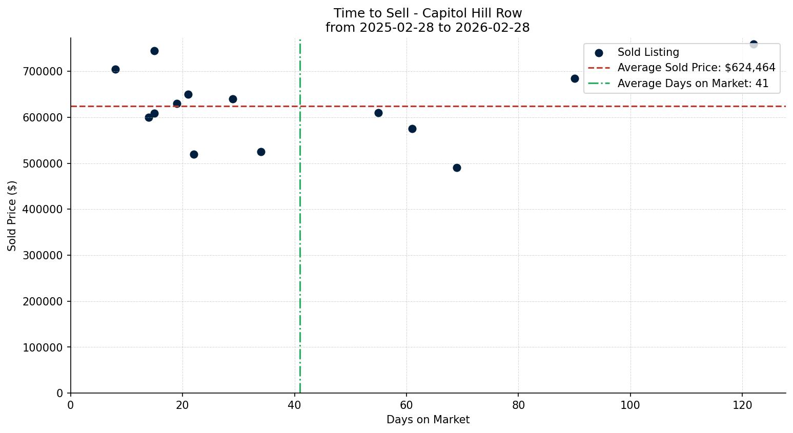 Capitol Hill Row/Townhouse Time to Sell from 2025-02-28 to 2026-02-28