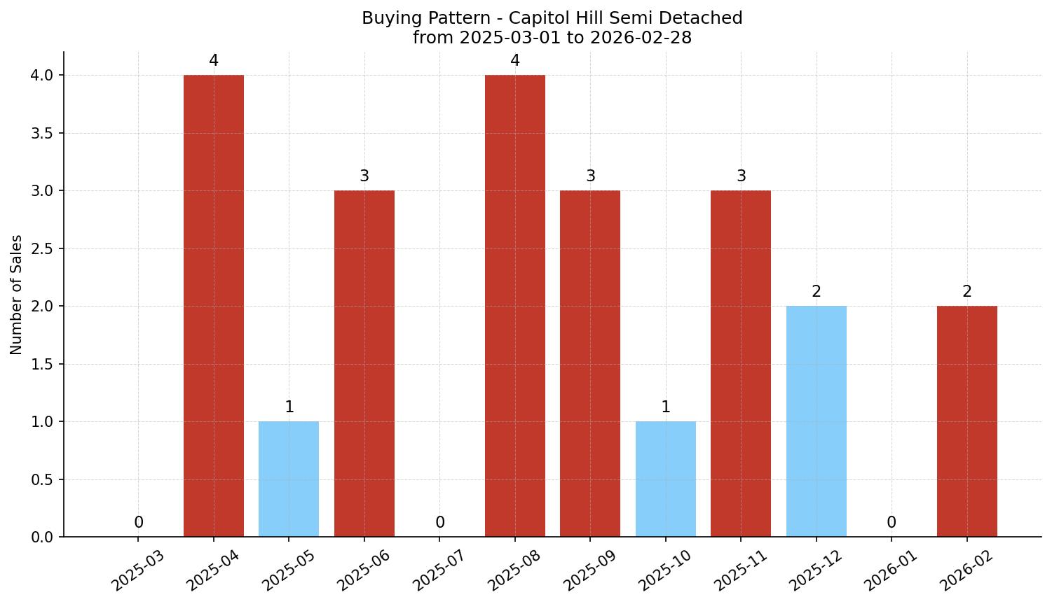 Capitol Hill Semi Detached (Half Duplex) Buying Pattern – last 12 months