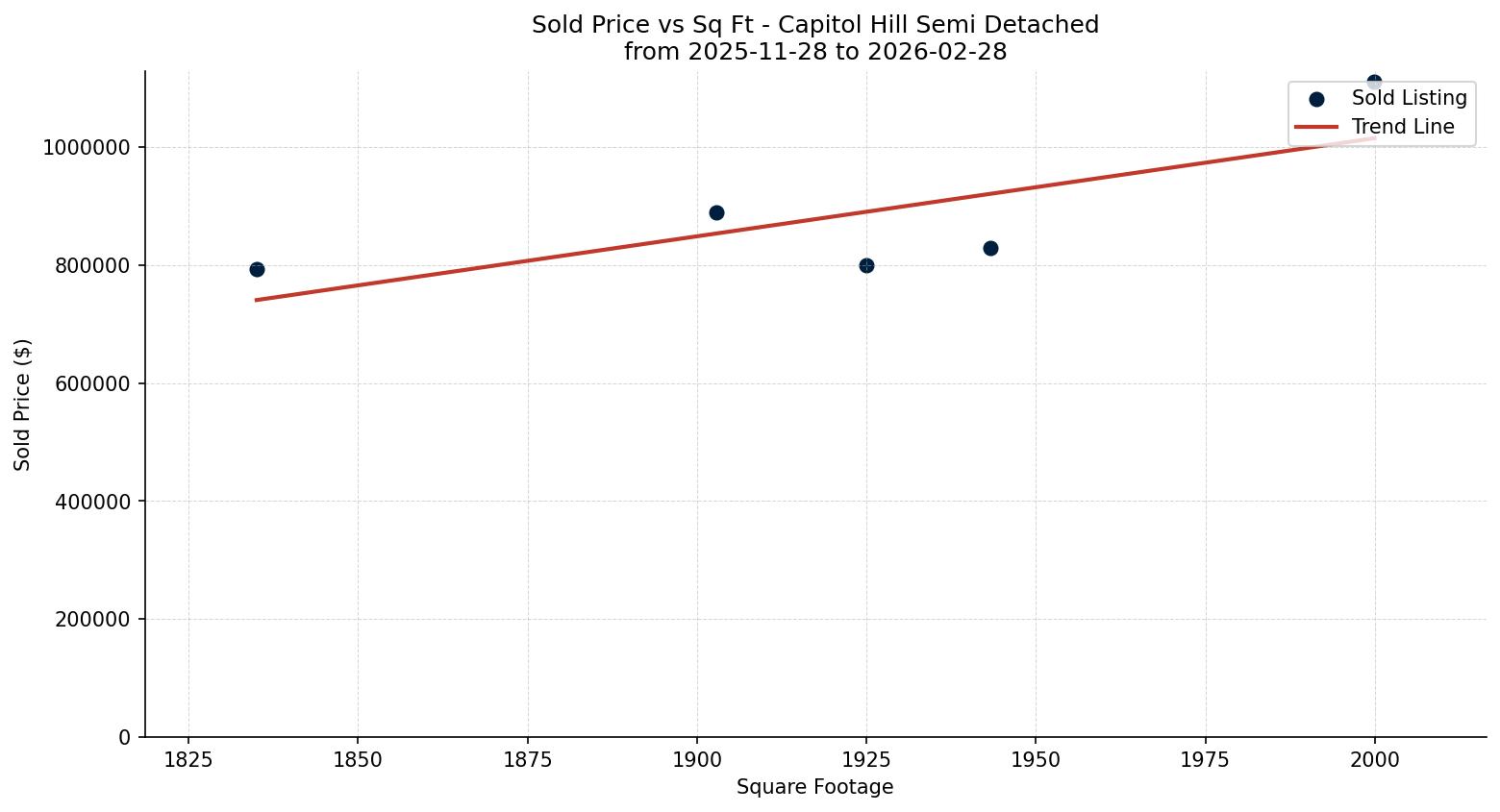 Capitol Hill Semi Detached (Half Duplex) Price vs. Square Footage – last 3 months