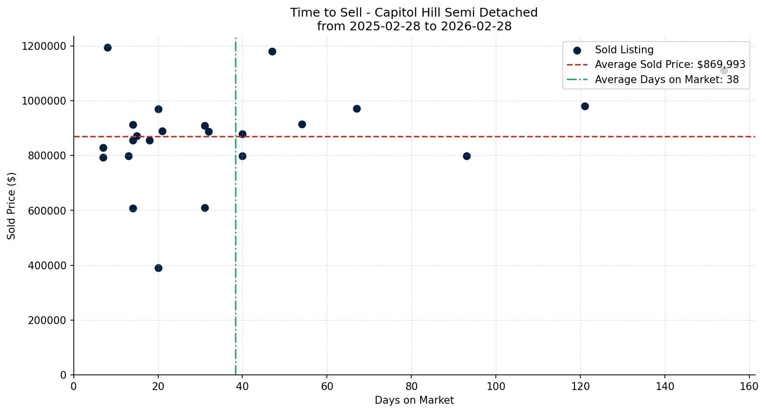 Capitol Hill Semi Detached (Half Duplex) Time to Sell from 2025-02-28 to 2026-02-28
