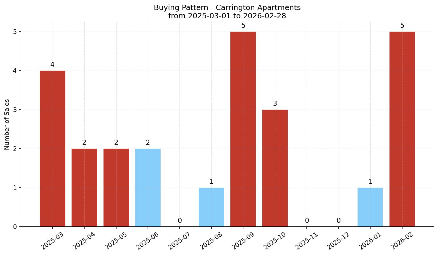 Carrington Apartment Buying Pattern – last 12 months
