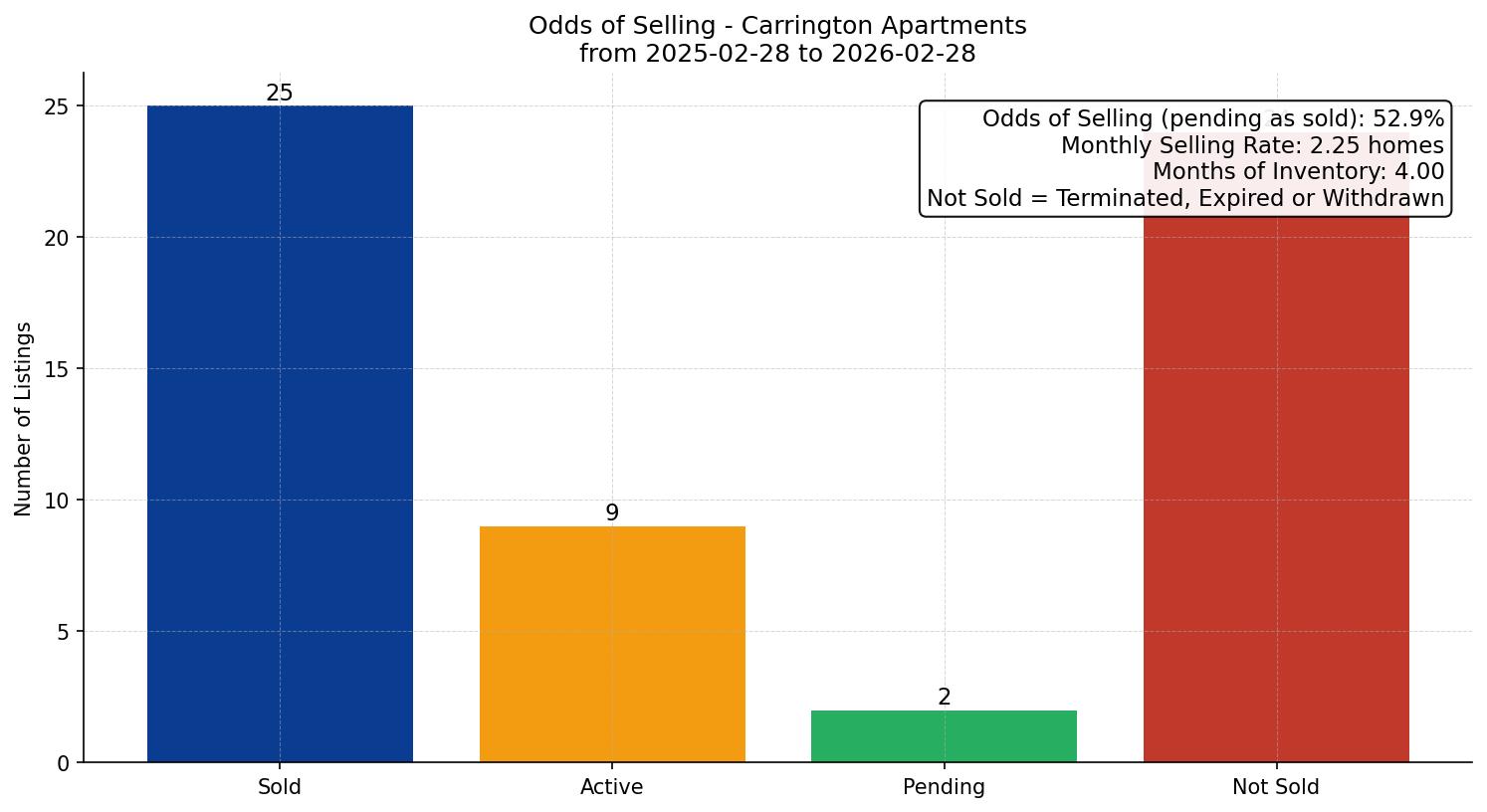 Carrington Apartment Odds of Selling – last 12 months