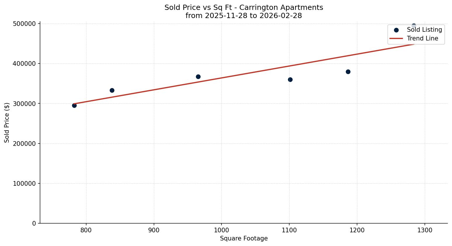 Carrington Apartment Price vs. Square Footage – last 3 months