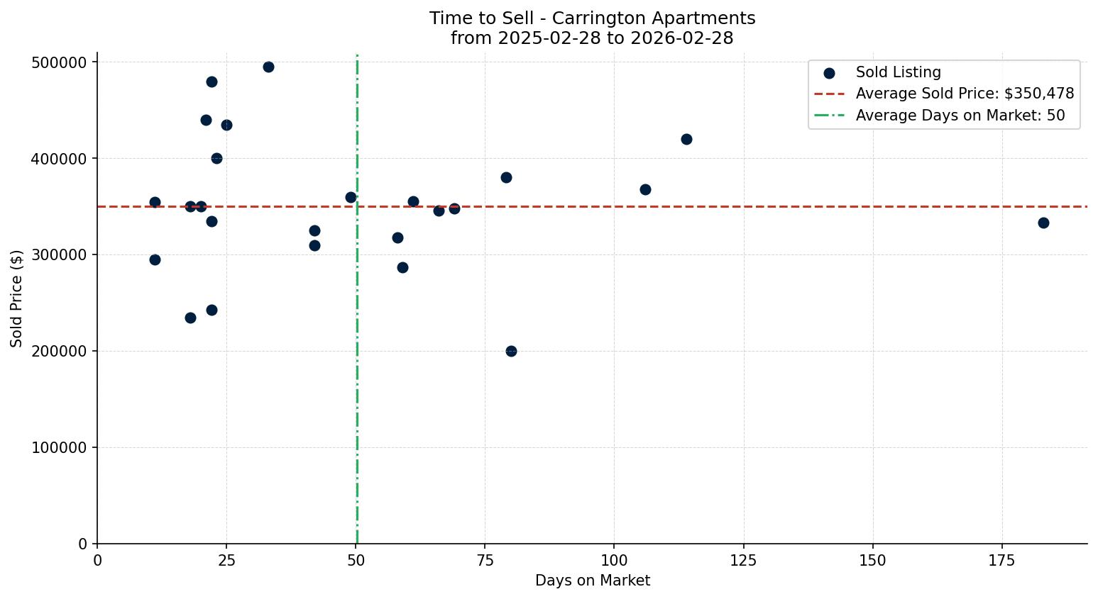 Carrington Apartment Time to Sell from 2025-02-28 to 2026-02-28
