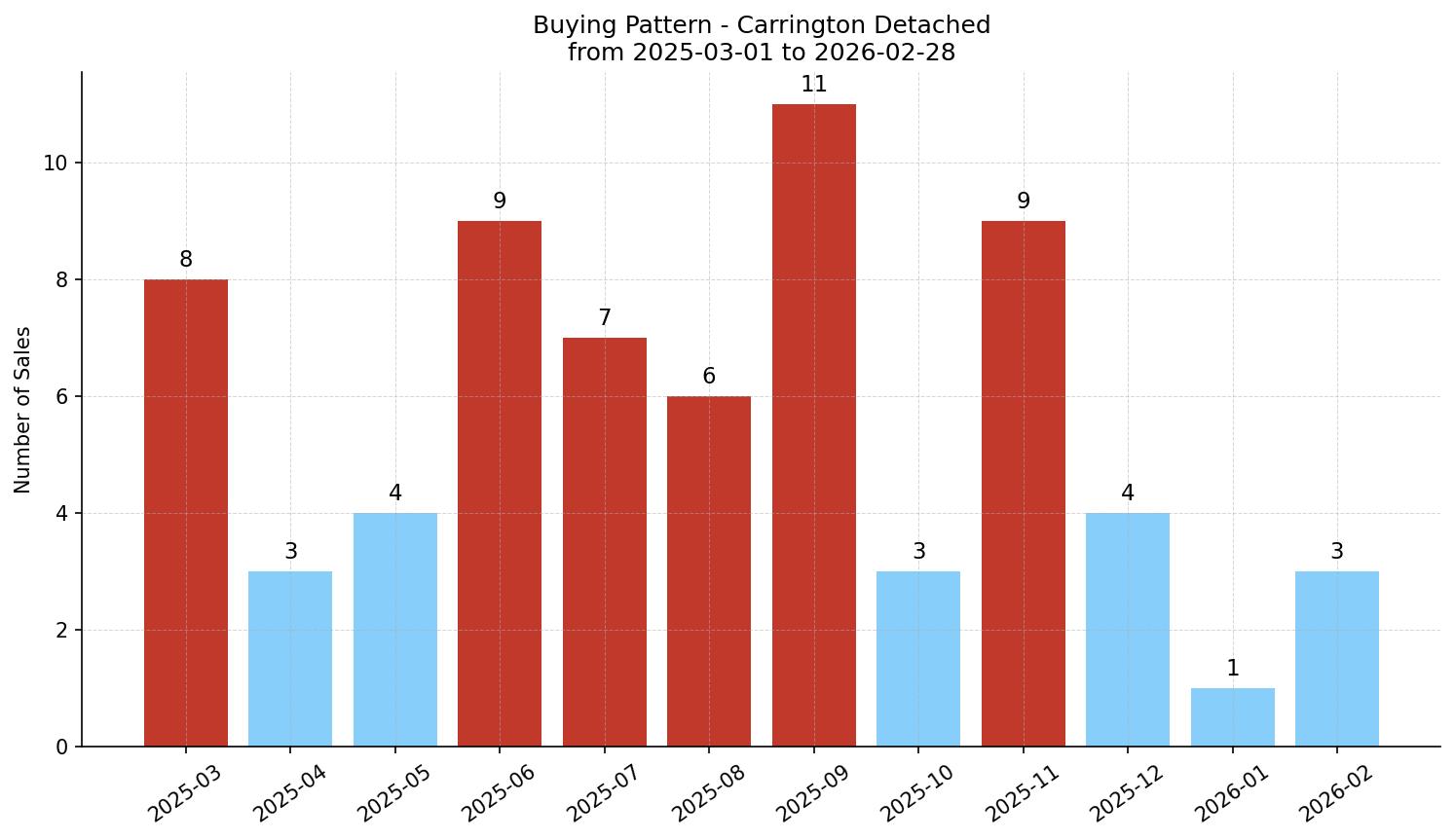 Carrington Detached Buying Pattern – last 12 months