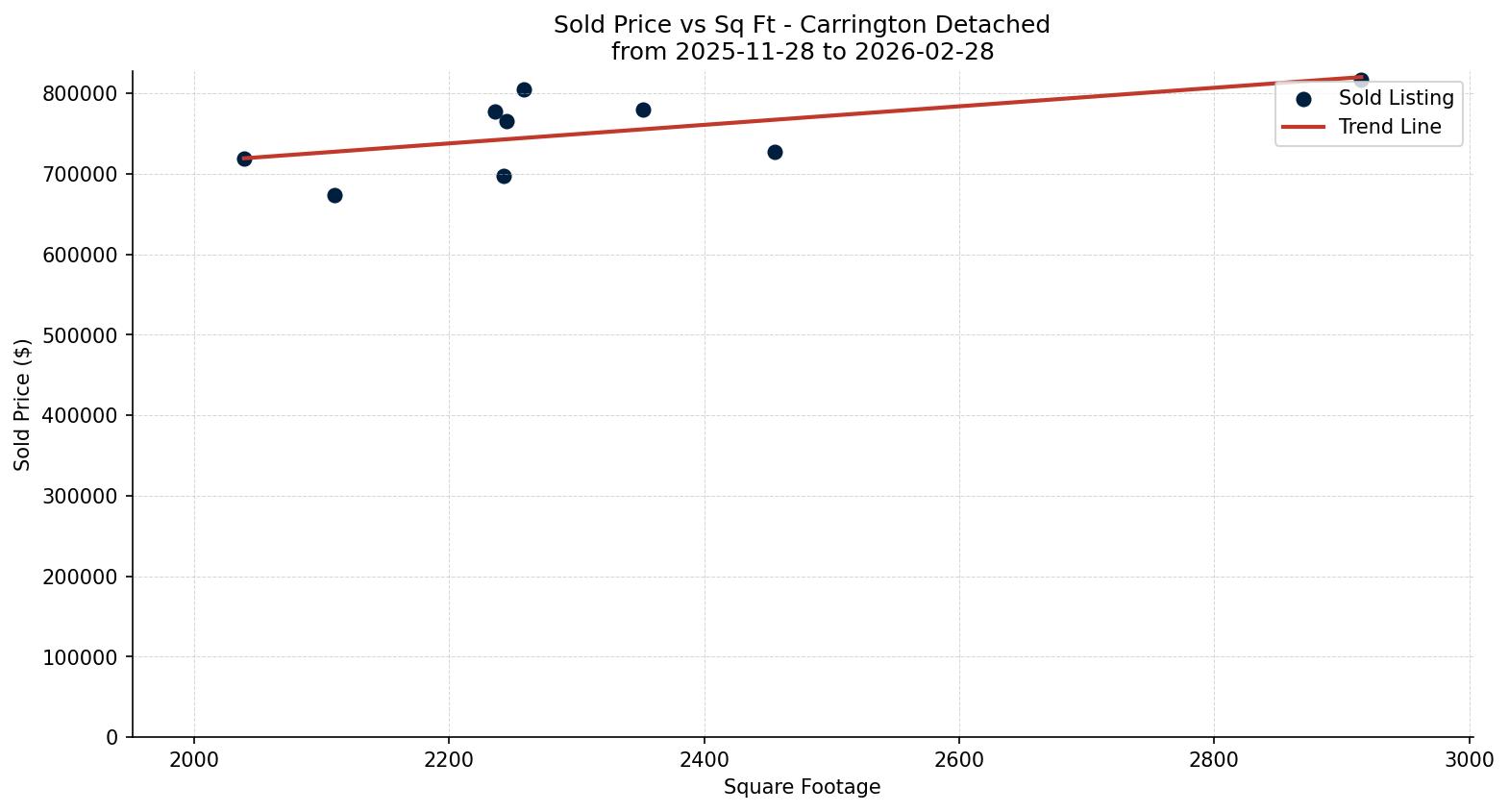 Carrington Detached Price vs. Square Footage – last 3 months
