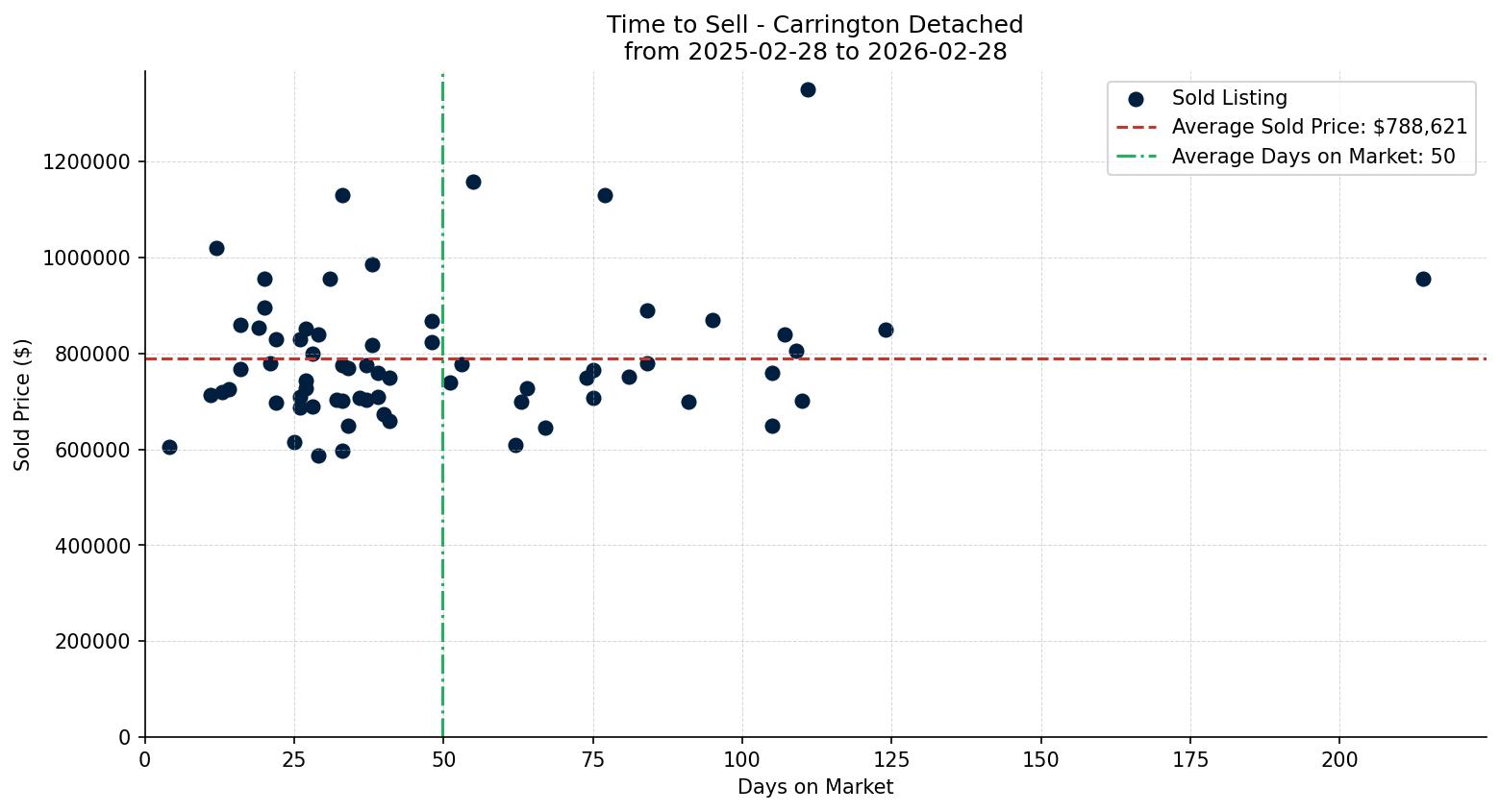 Carrington Detached Time to Sell from 2025-02-28 to 2026-02-28