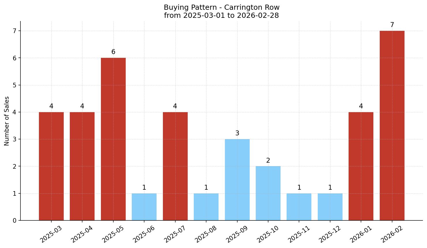 Carrington Row/Townhouse Buying Pattern – last 12 months