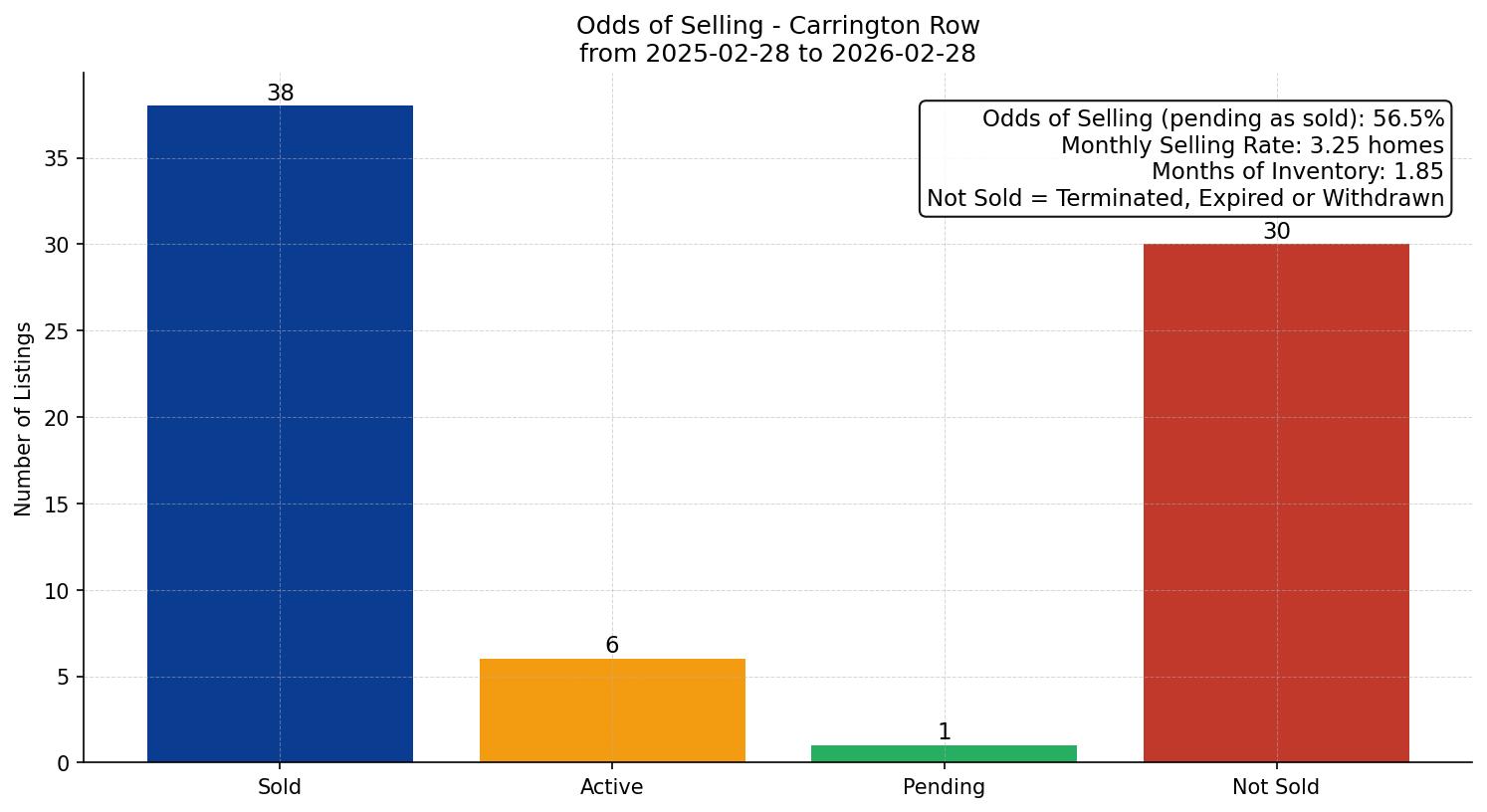 Carrington Row/Townhouse Odds of Selling – last 12 months