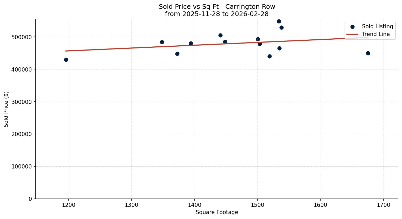 Carrington Row/Townhouse Price vs. Square Footage – last 3 months
