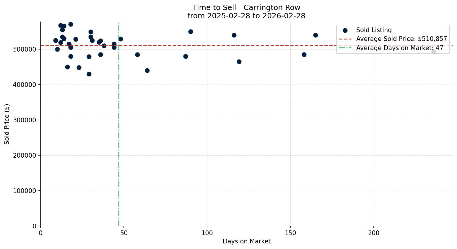 Carrington Row/Townhouse Time to Sell from 2025-02-28 to 2026-02-28