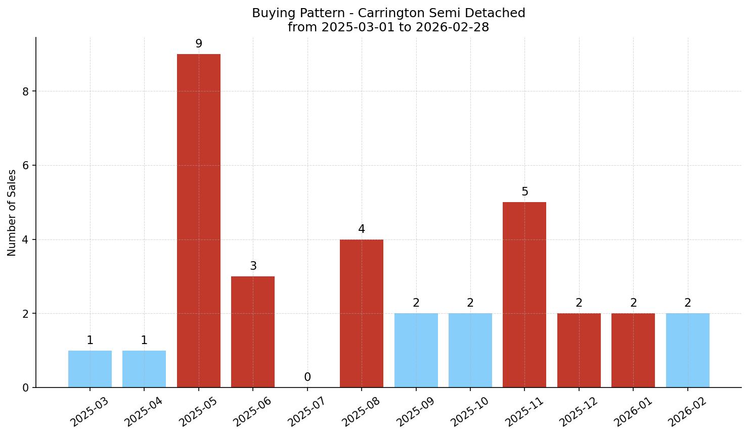 Carrington Semi Detached (Half Duplex) Buying Pattern – last 12 months