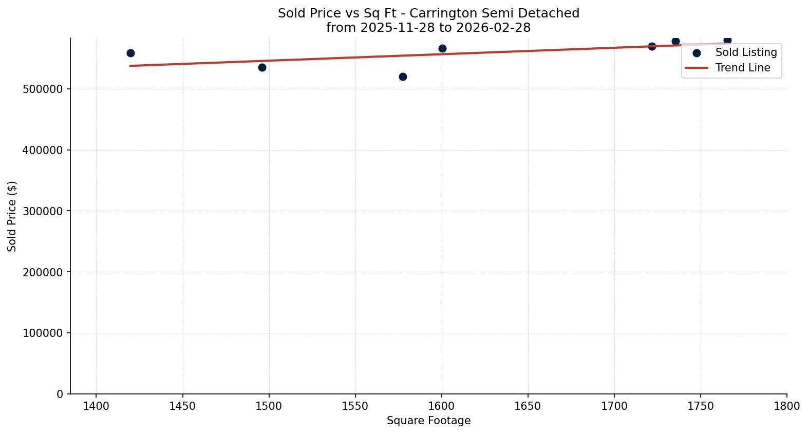 Carrington Semi Detached (Half Duplex) Price vs. Square Footage – last 3 months