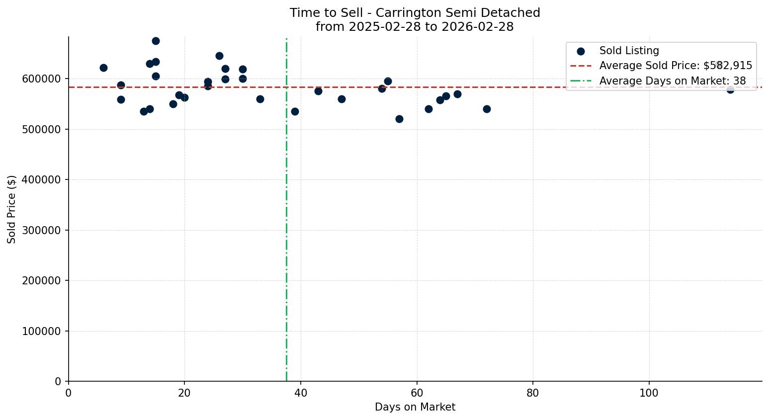 Carrington Semi Detached (Half Duplex) Time to Sell from 2025-02-28 to 2026-02-28