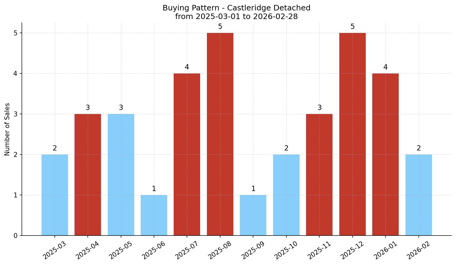 Castleridge Detached Buying Pattern – last 12 months