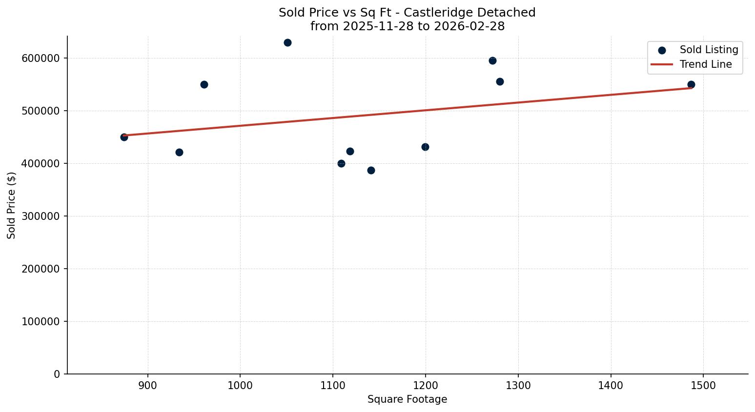 Castleridge Detached Price vs. Square Footage – last 3 months