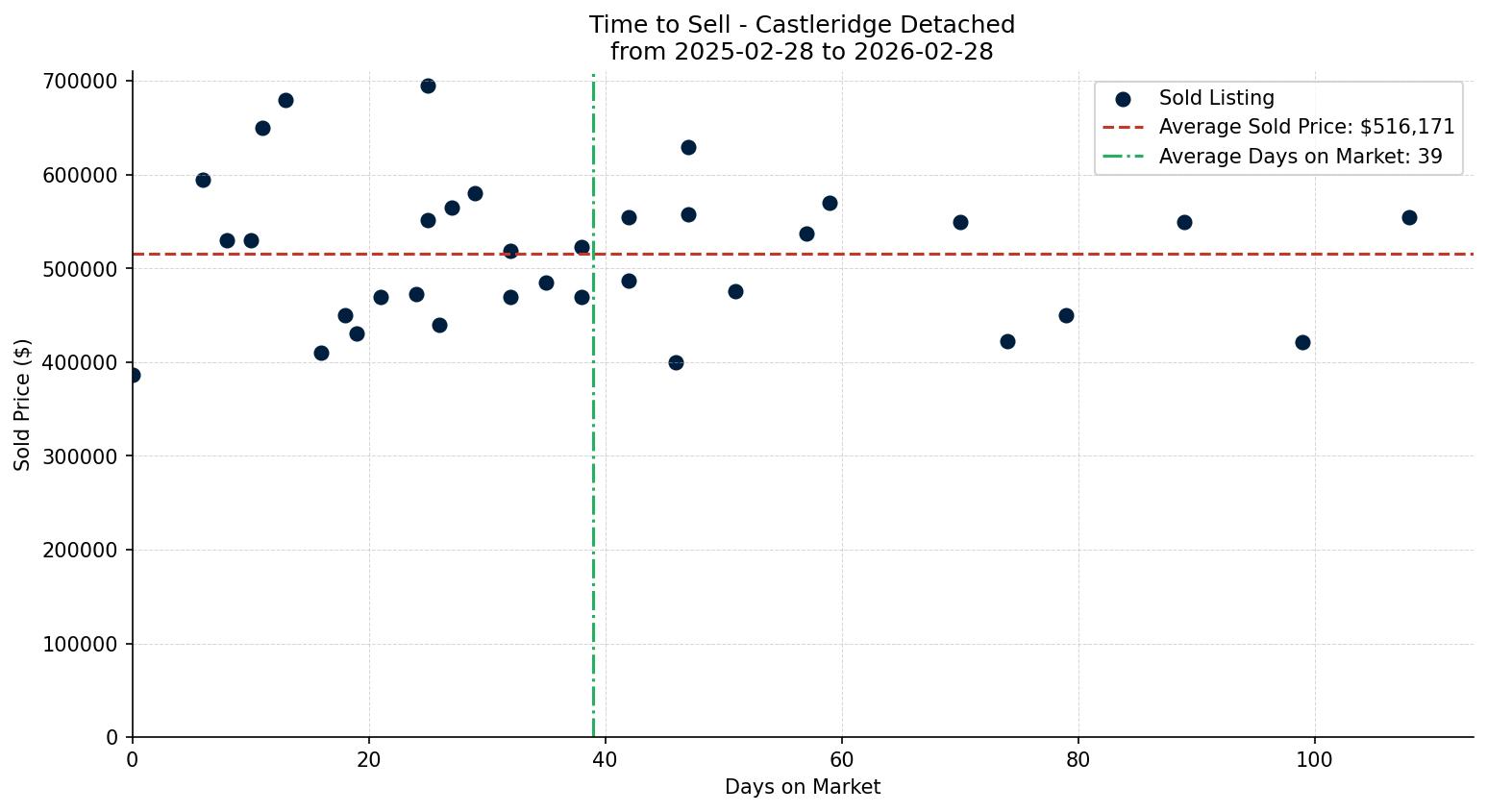 Castleridge Detached Time to Sell from 2025-02-28 to 2026-02-28