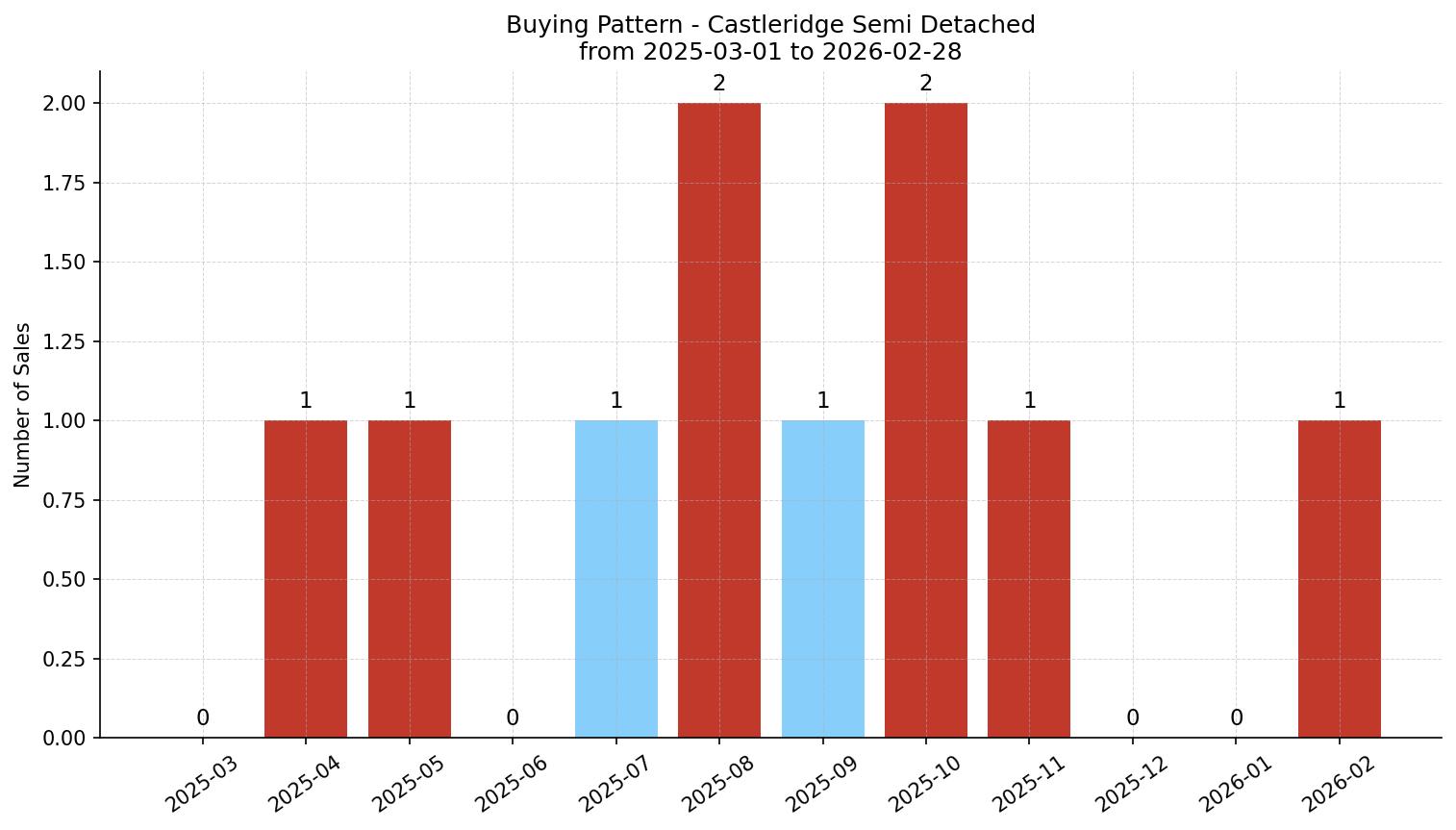 Castleridge Semi Detached (Half Duplex) Buying Pattern – last 12 months