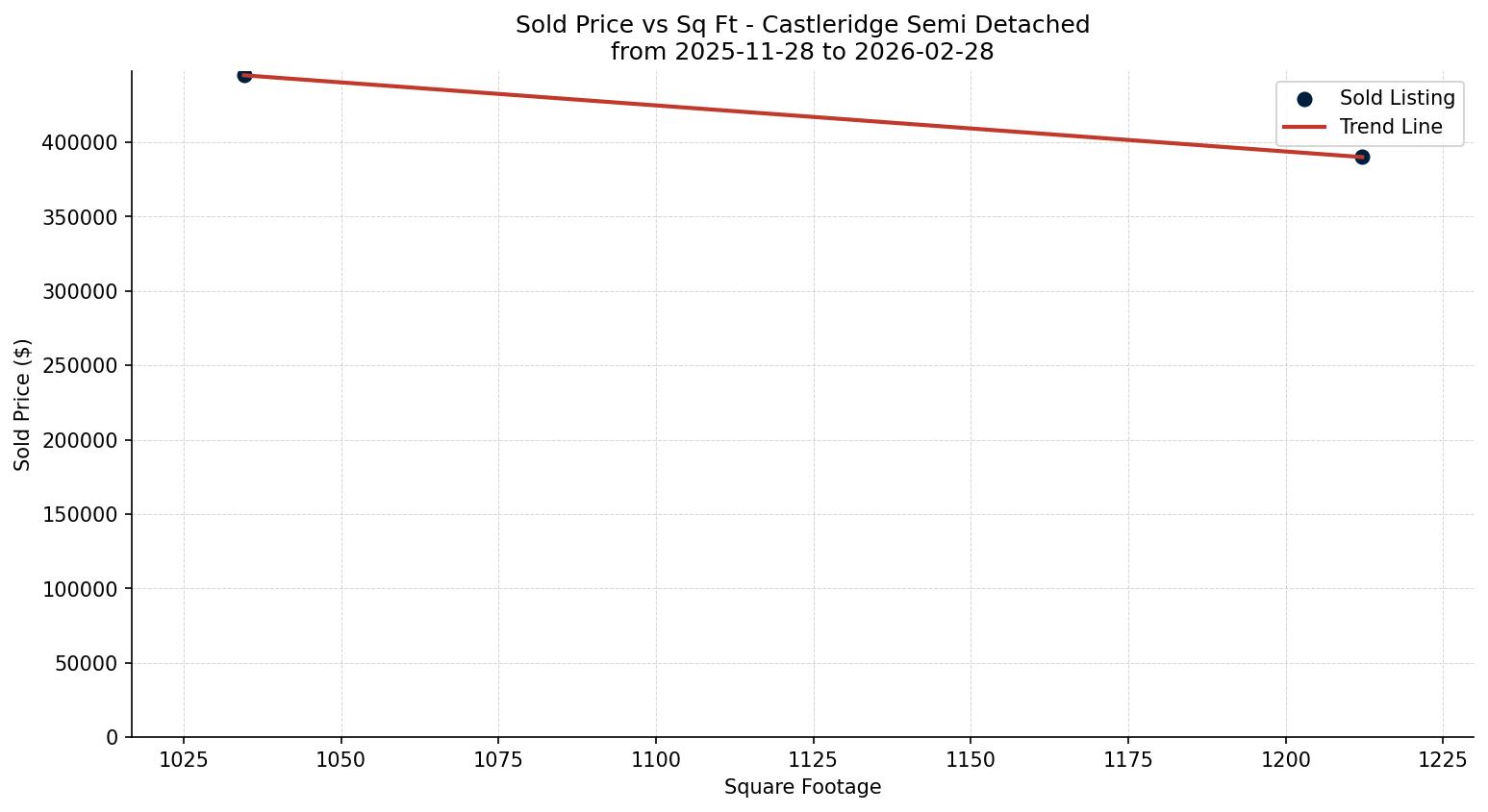 Castleridge Semi Detached (Half Duplex) Price vs. Square Footage – last 3 months