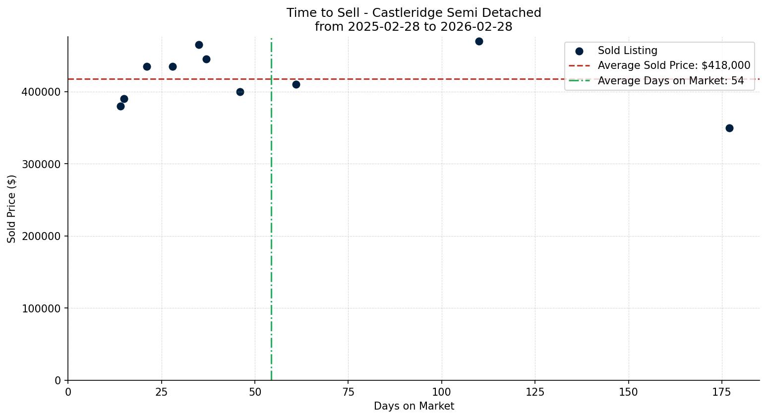 Castleridge Semi Detached (Half Duplex) Time to Sell from 2025-02-28 to 2026-02-28
