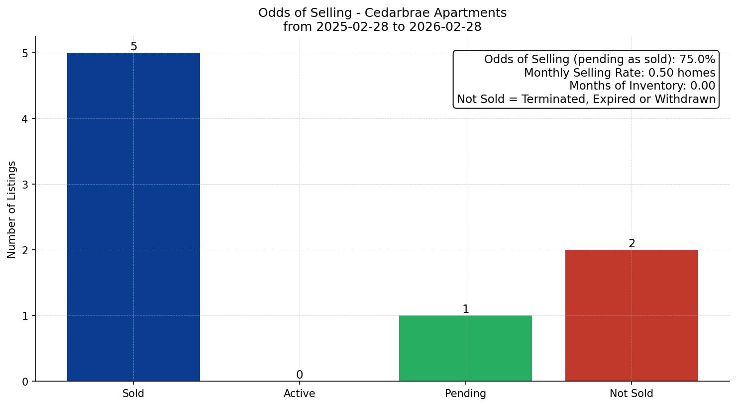 Cedarbrae Apartment Odds of Selling – last 12 months