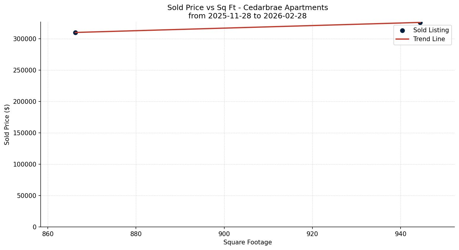 Cedarbrae Apartment Price vs. Square Footage – last 3 months