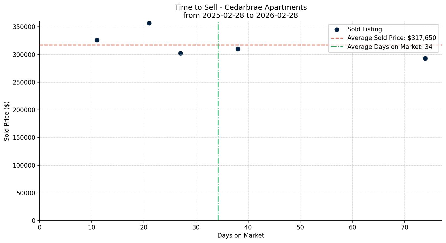 Cedarbrae Apartment Time to Sell from 2025-02-28 to 2026-02-28