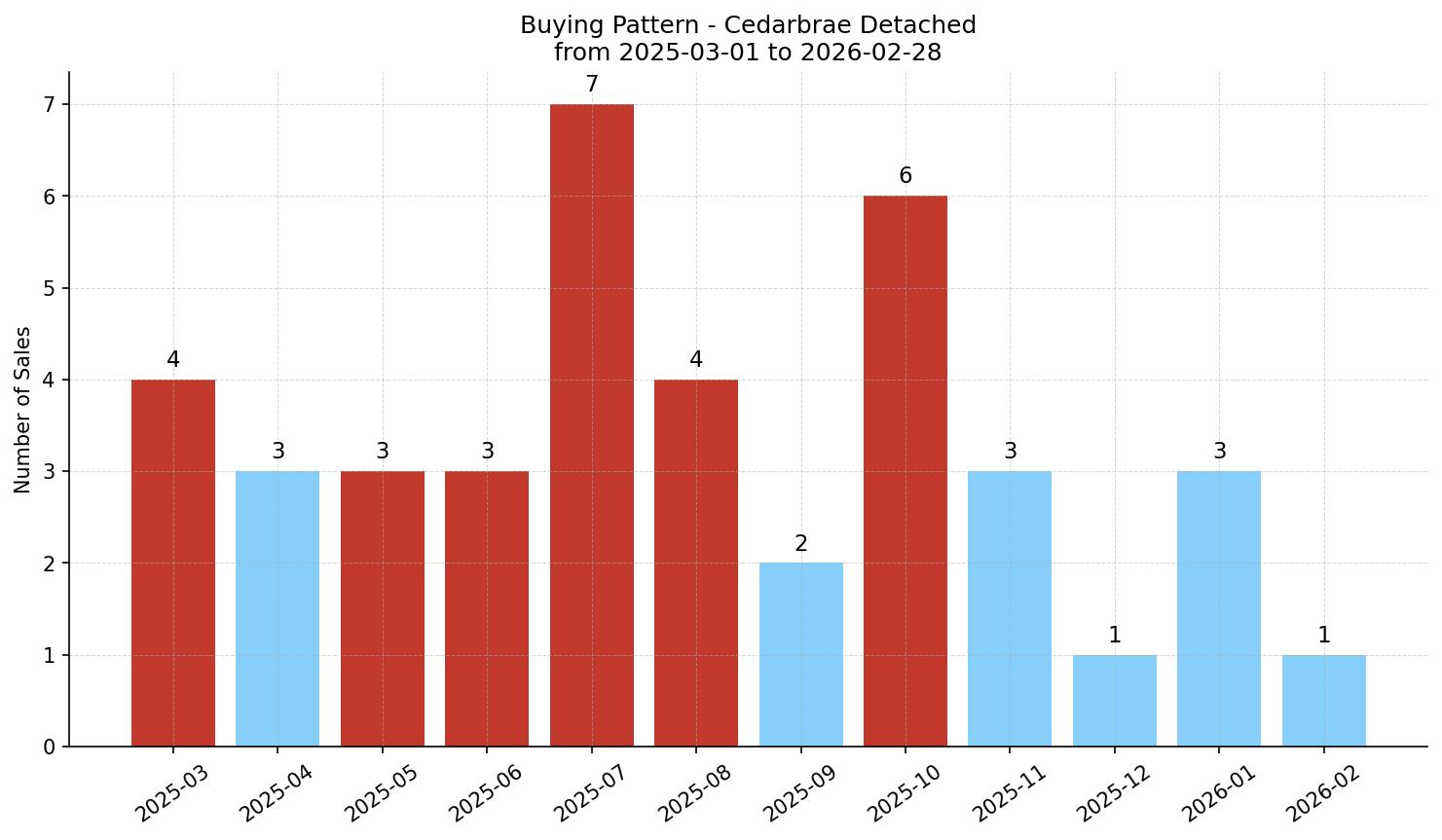 Cedarbrae Detached Buying Pattern – last 12 months