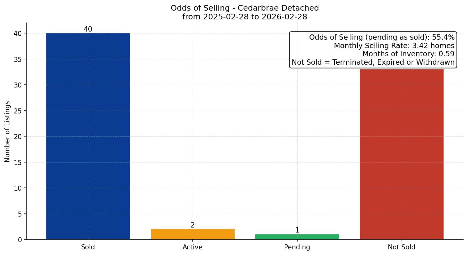 Cedarbrae Detached Odds of Selling – last 12 months
