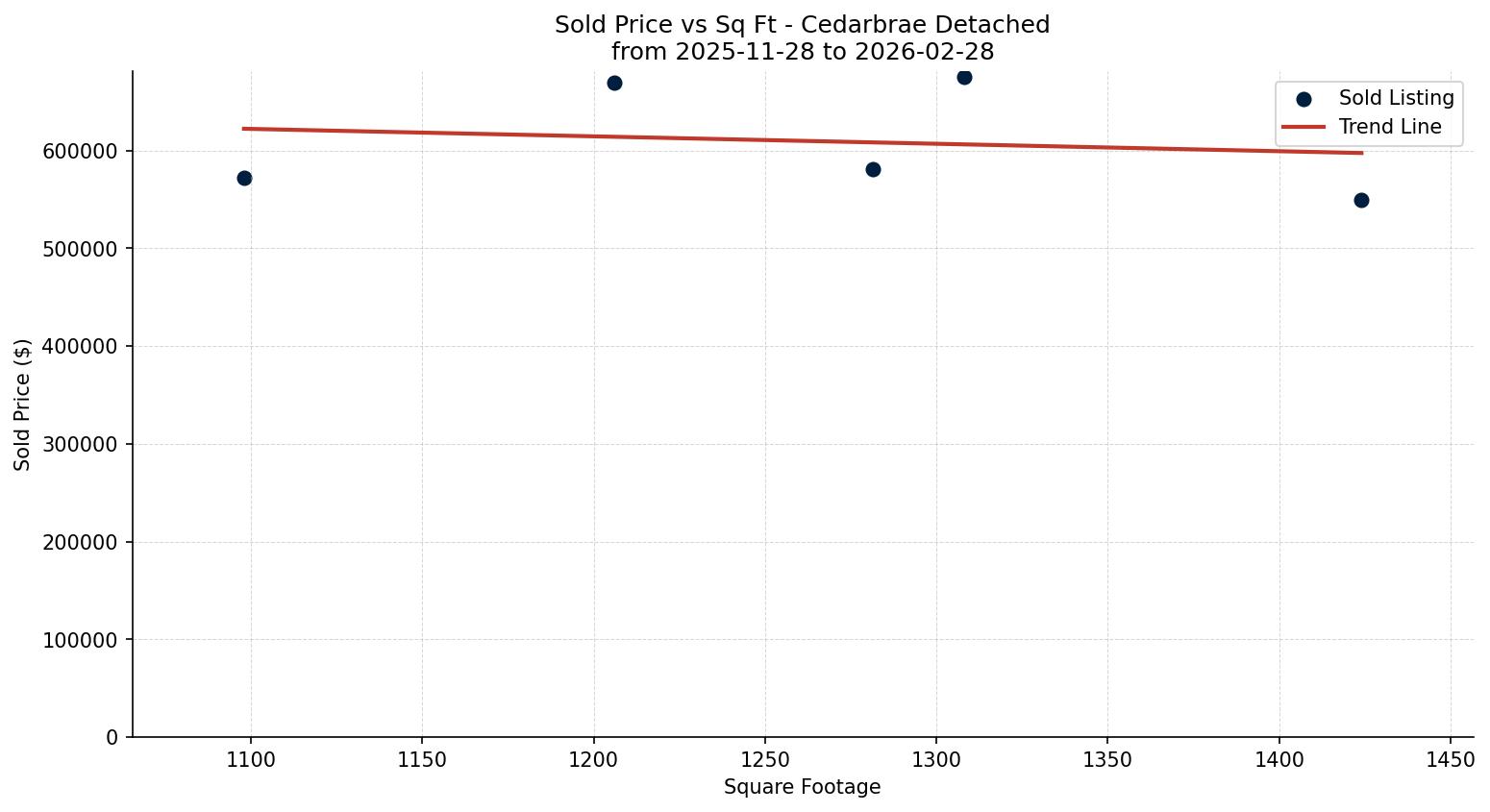 Cedarbrae Detached Price vs. Square Footage – last 3 months