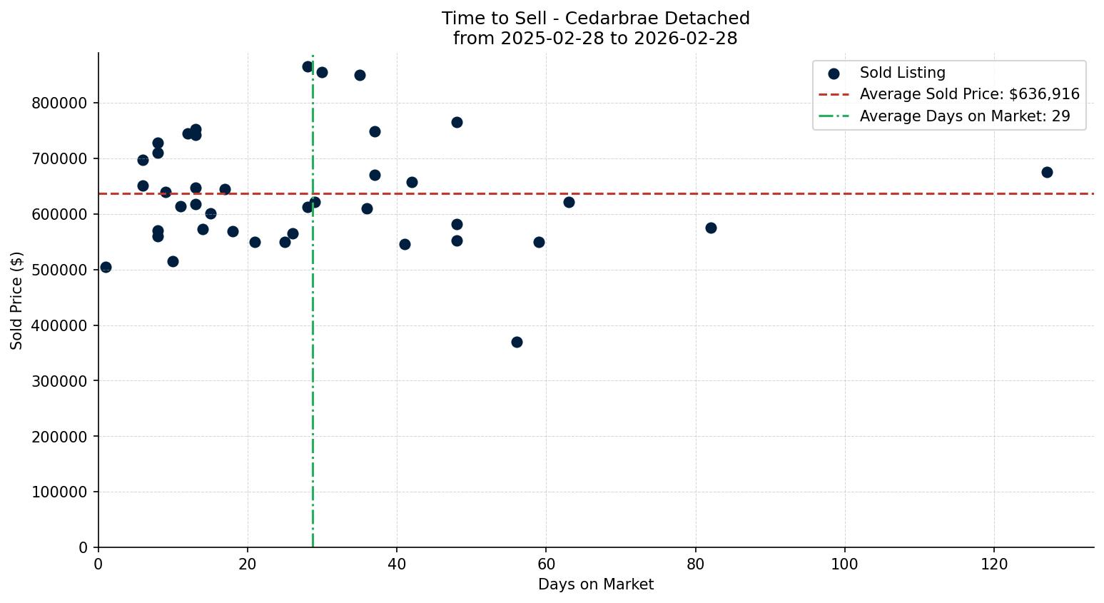 Cedarbrae Detached Time to Sell from 2025-02-28 to 2026-02-28