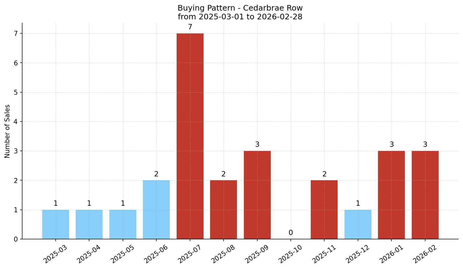 Cedarbrae Row/Townhouse Buying Pattern – last 12 months