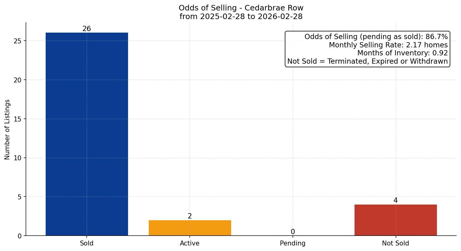 Cedarbrae Row/Townhouse Odds of Selling – last 12 months