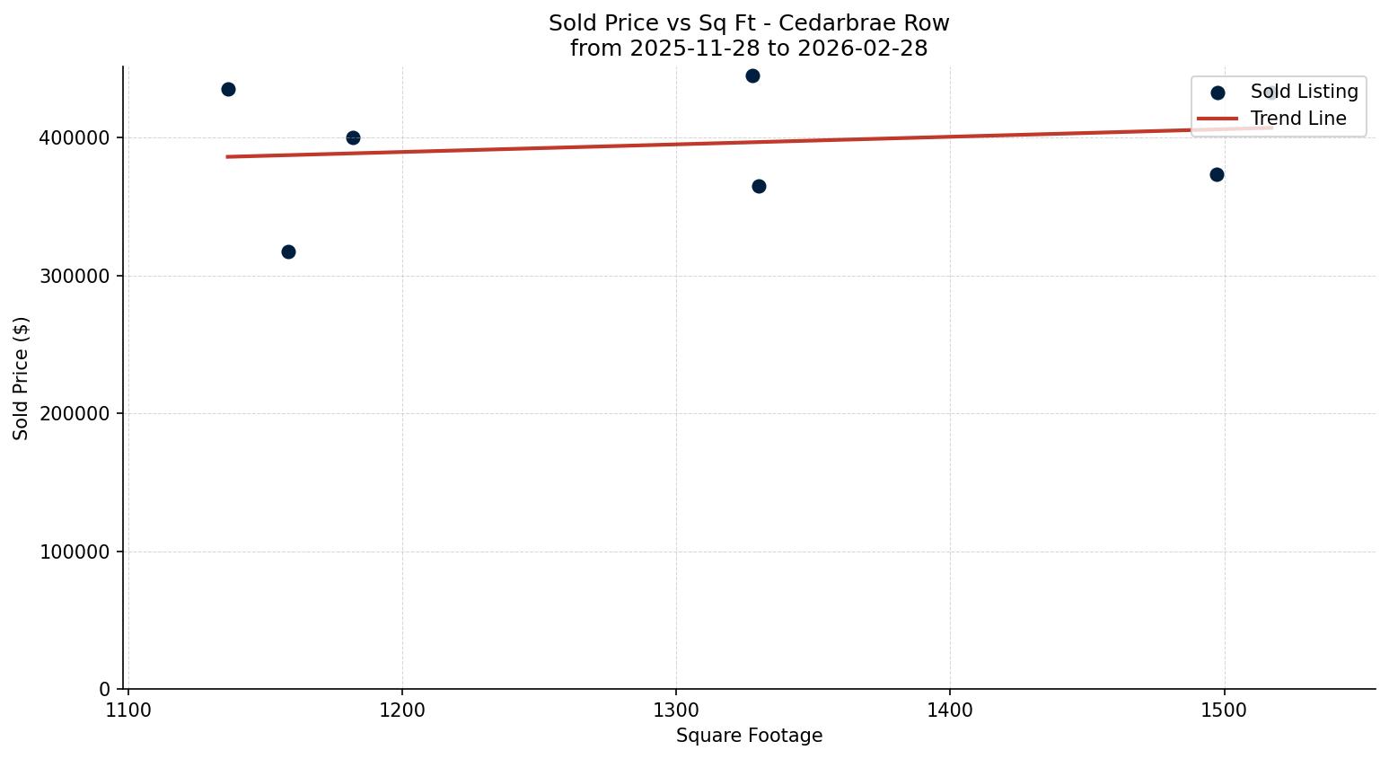 Cedarbrae Row/Townhouse Price vs. Square Footage – last 3 months