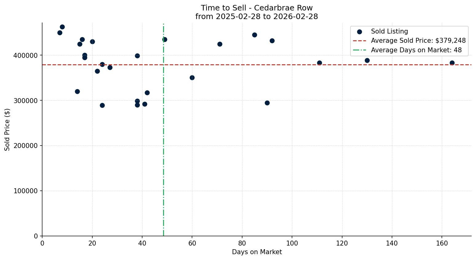 Cedarbrae Row/Townhouse Time to Sell from 2025-02-28 to 2026-02-28