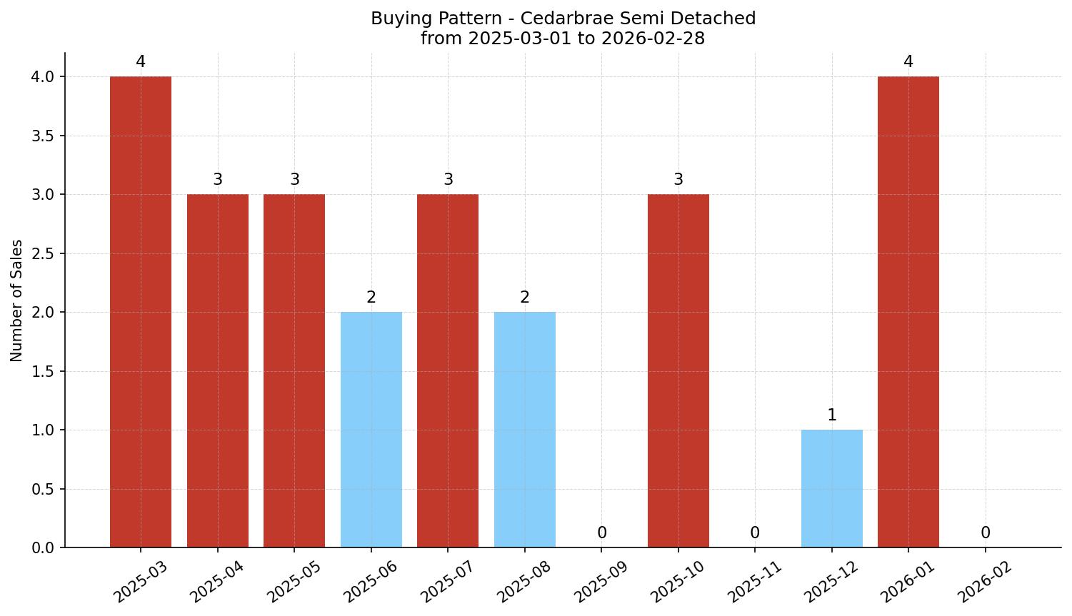 Cedarbrae Semi Detached (Half Duplex) Buying Pattern – last 12 months