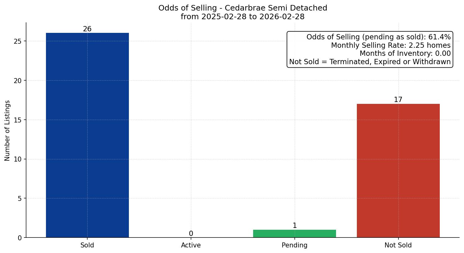 Cedarbrae Semi Detached (Half Duplex) Odds of Selling – last 12 months