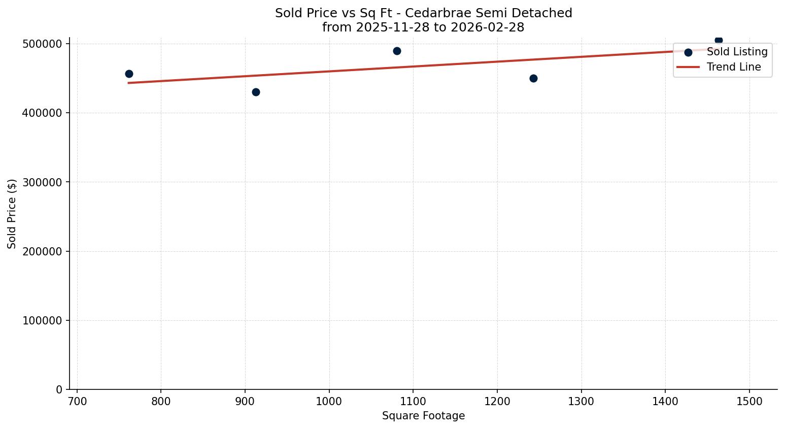 Cedarbrae Semi Detached (Half Duplex) Price vs. Square Footage – last 3 months